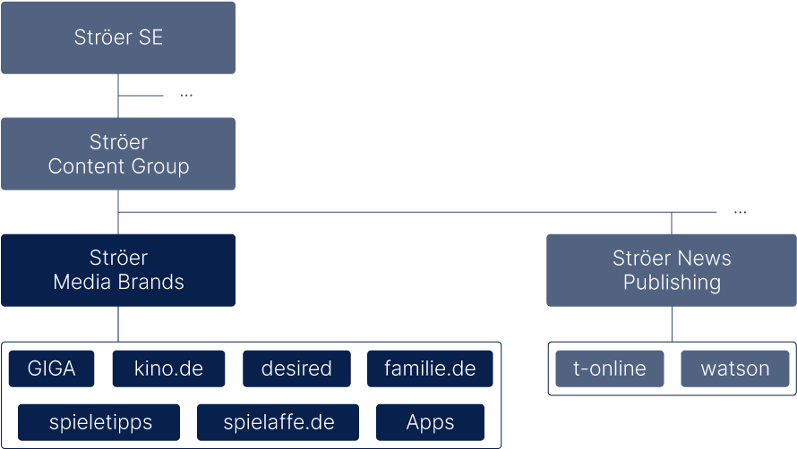 Organigramm Ströer Universum